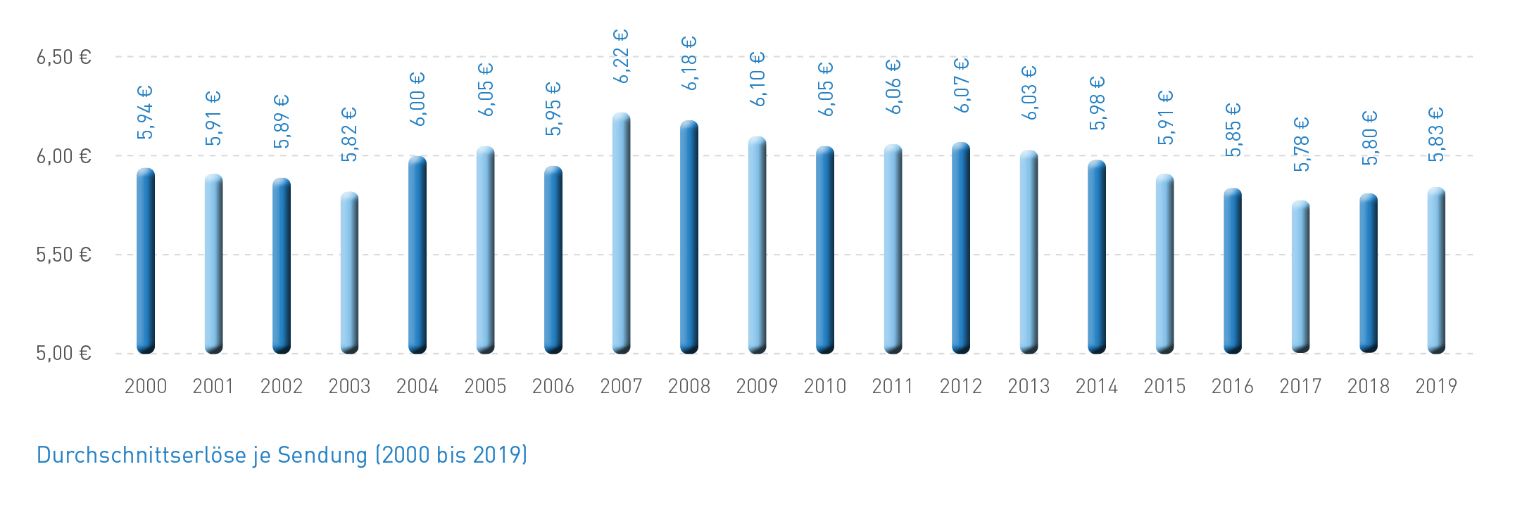 Abb_7 Durchschnittserlöse je Sendung (2000-2019)